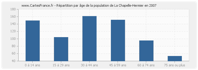 Répartition par âge de la population de La Chapelle-Hermier en 2007